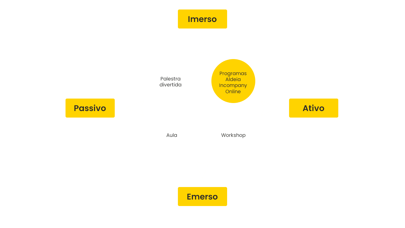 Gráfico Aldeia Incompany