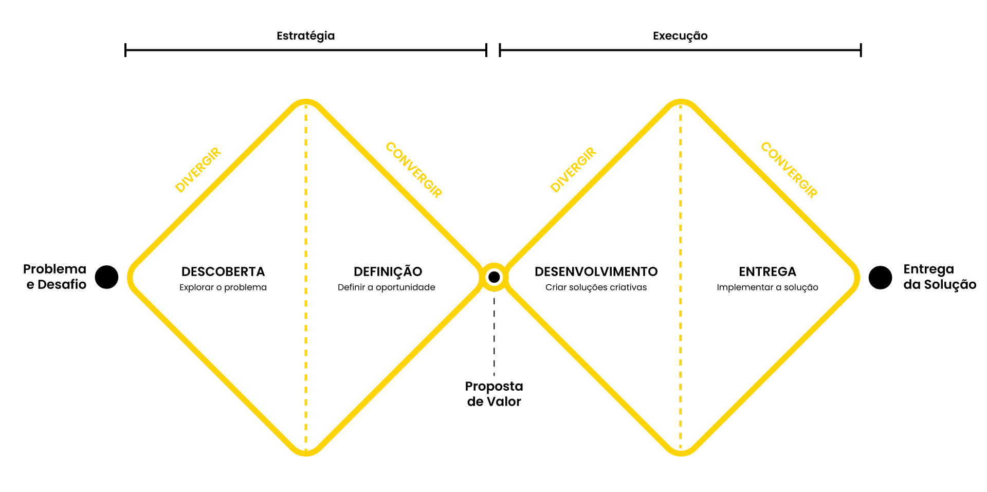 Double Diamond Design Thinking